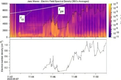 Unusual Plasma Waves Above Jupiter’s North Pole Can Possibly Be Explained
