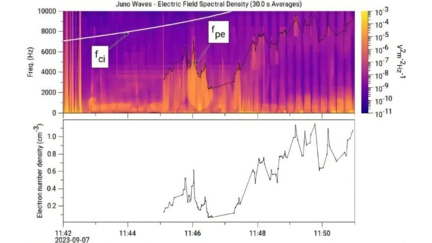 Unusual Plasma Waves Above Jupiter’s North Pole Can Possibly Be Explained