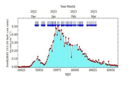 Chinese Astronomers Use Insight-HXMT to Decode X-ray Outburst of Binary Star System
