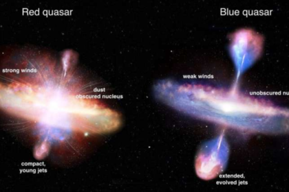 Scientists Discover 77 Rare Red Quasars Hidden Behind Cosmic Dust